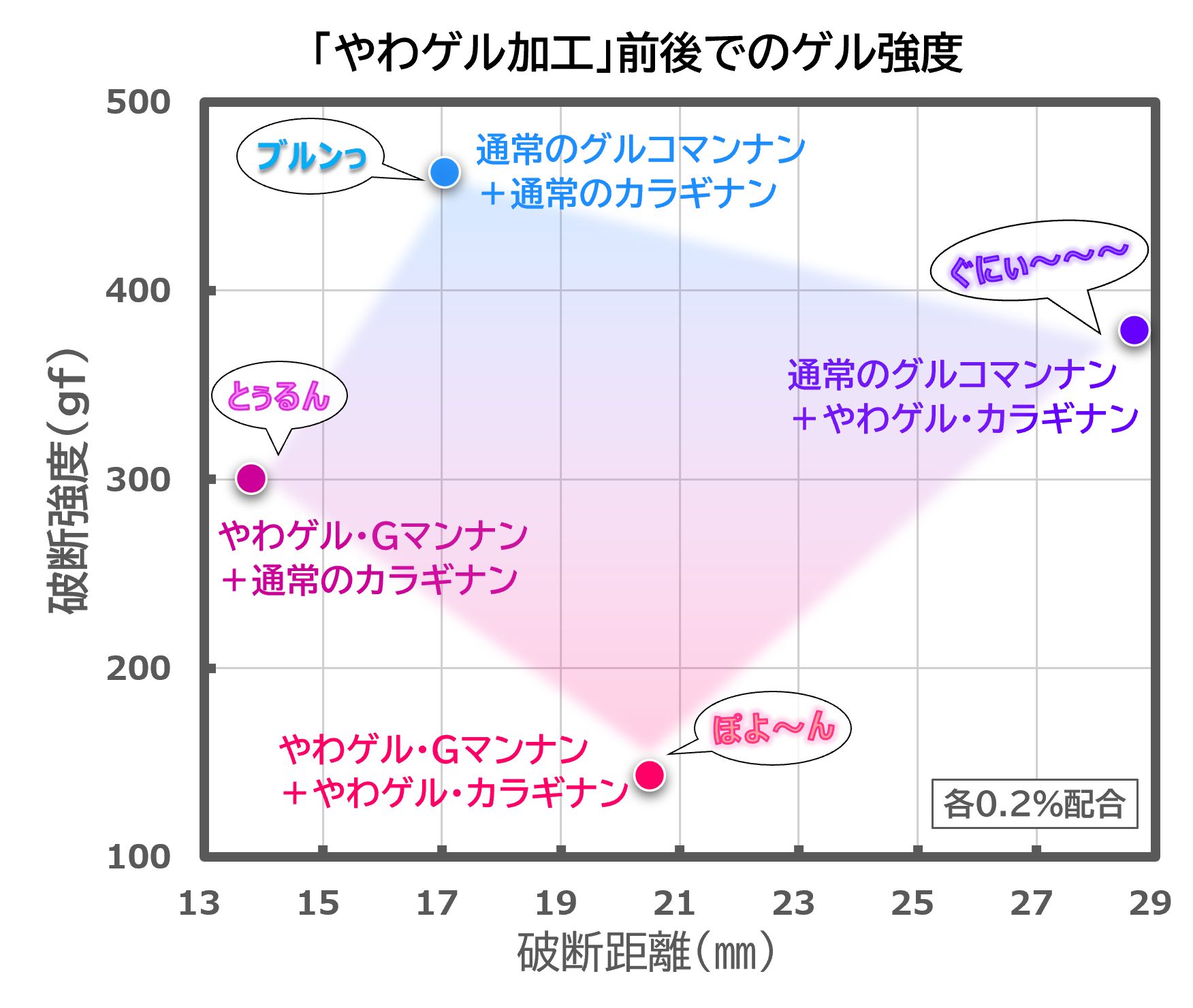 「やわゲル」加工前後でのゲル強度